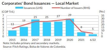 Emisión de bonos corporativos colombianos cae en medio de crecientes costos de financiamiento Emisión de bonos corporativos colombianos cae en medio de crecientes costos de financiamiento