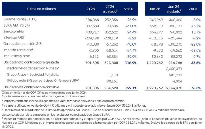 Grupo Sura elevó utilidad neta 33,5% en primer semestre de 2025, impulsada por ingresos y menor carga fiscal
