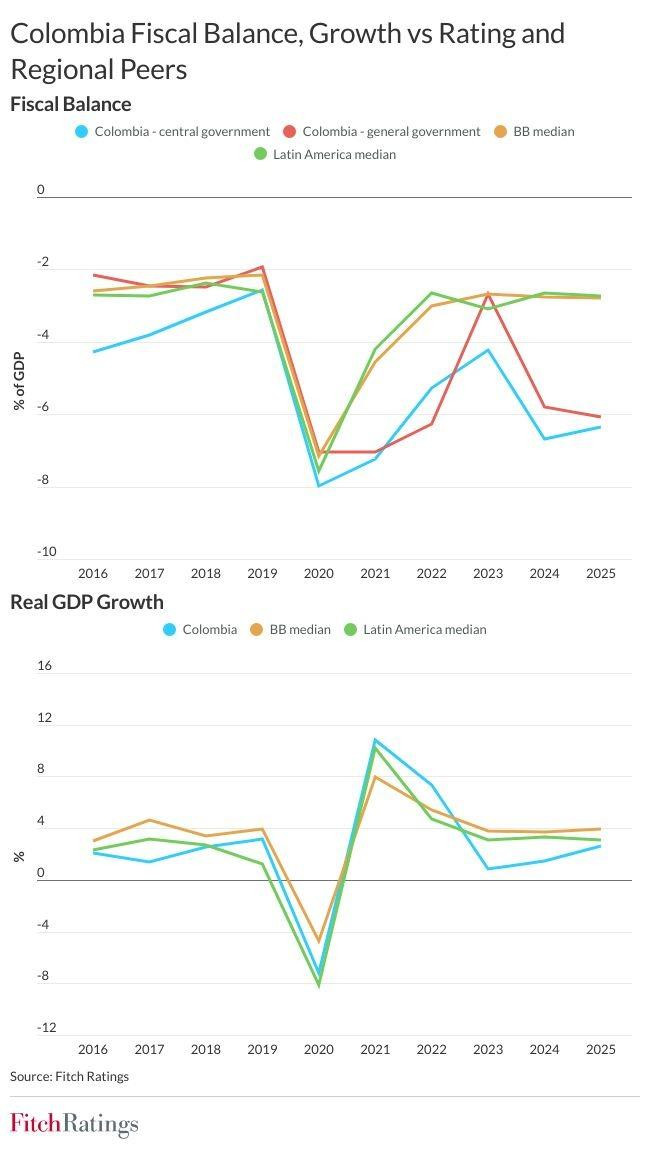 Fitch: Elecciones tendrán fuerte impacto en políticas fiscales y futuro del BanRep; mercados respaldan a Abelardo Balance fiscal Colombia Fitch
