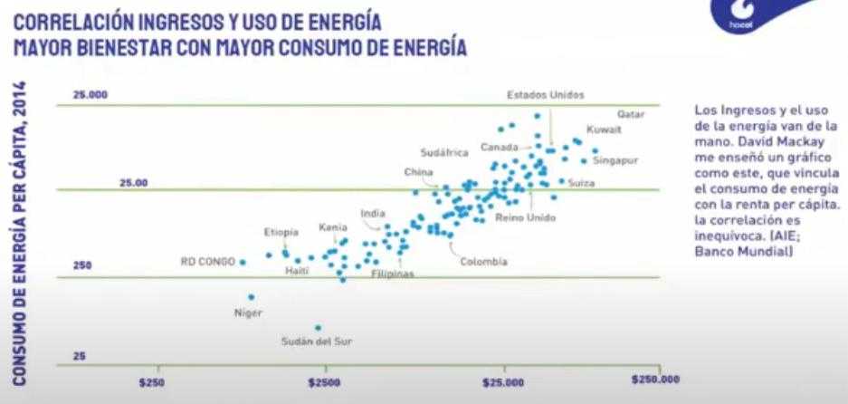 grafico correlacion ingresos y uso de energia