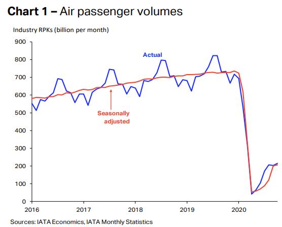 Grafico recuperacion de trafico aereo 2020