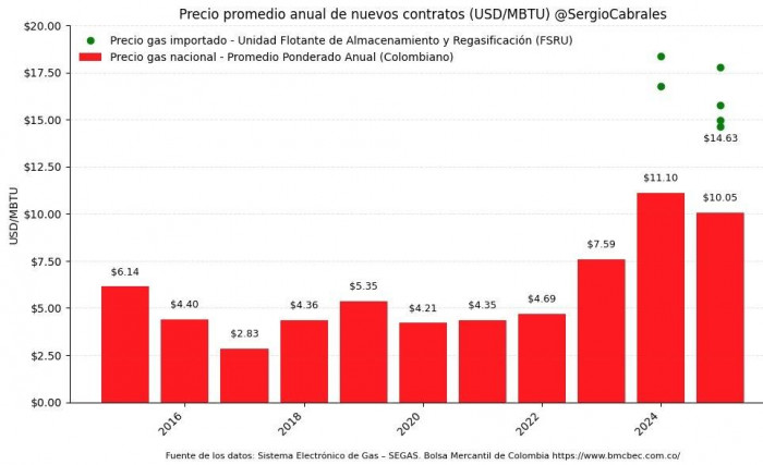 Precio promedio anual de contratos de gas en Colombia se duplicó desde 2022 a 2024
