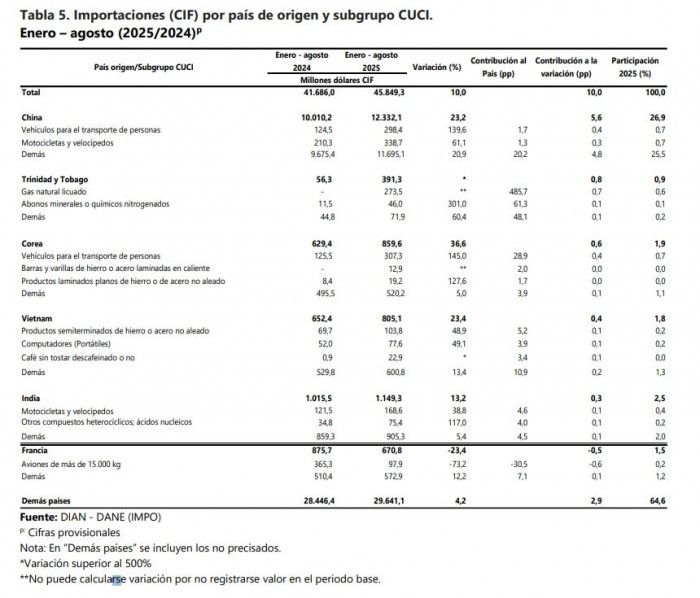 Precio promedio anual de contratos de gas en Colombia se duplicó desde 2022 a 2024