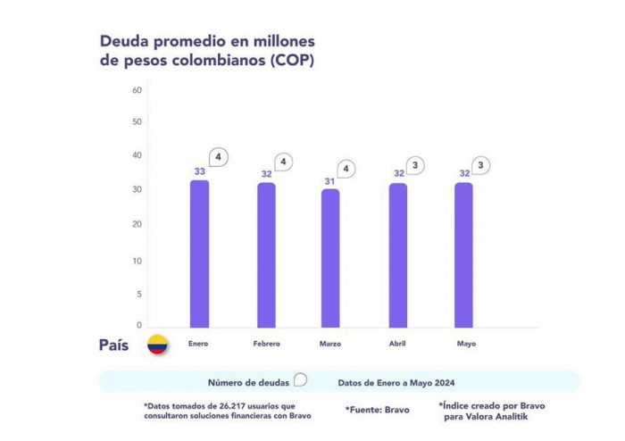 Índice de endeudamiento de Bravo y Valora Analitik: deudas de colombianos permanecieron estables en mayo