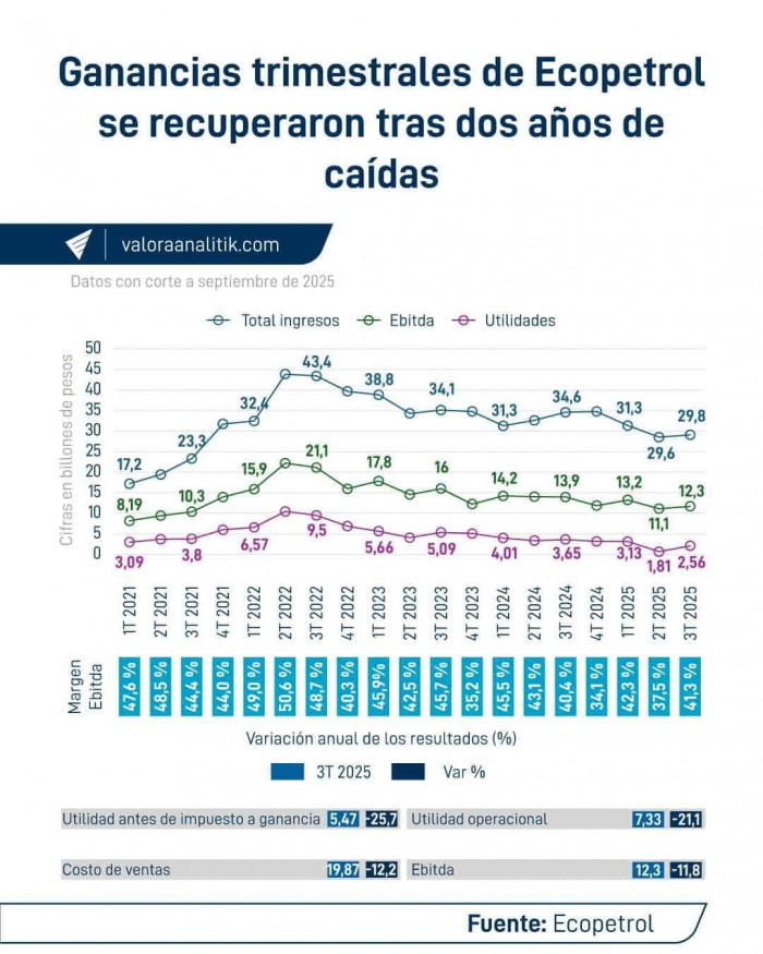 Utilidad de Ecopetrol se desplomaría al cierre de 2025 por caída del Brent y del dólar