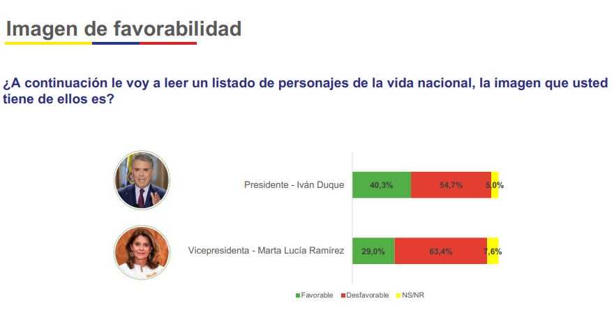 Elecciones presidenciales: Hernández continúa en primer lugar en nueva encuesta
