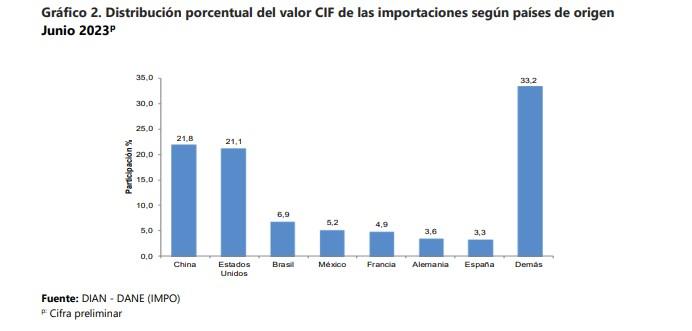 Importaciones en junio