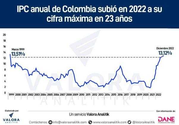 IPC anual de Colombia durante 23 años hasta el 2022