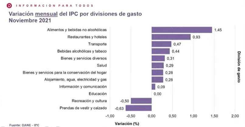 GFrafico variacion mensual del IPC Colombia 2021