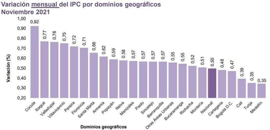 Grafico variacion mensual del IPC por dominios geograficos