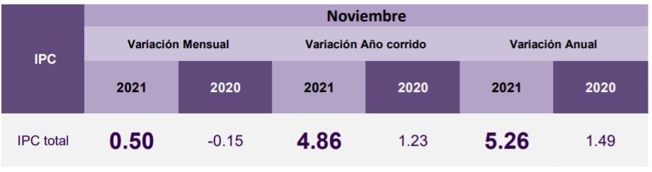 Inflación anual de Colombia a noviembre de 2021 superó el 5 %