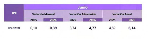 Inflación en Colombia llegó al 6,14 % anual en junio, cifra que no se veía desde julio de 2024