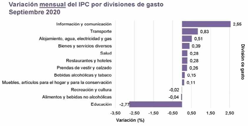 Inflación de Colombia en septiembre volvió a ser positiva después cuatro meses