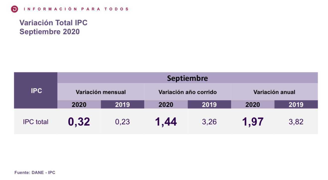 Inflación de Colombia en septiembre volvió a ser positiva después cuatro meses
