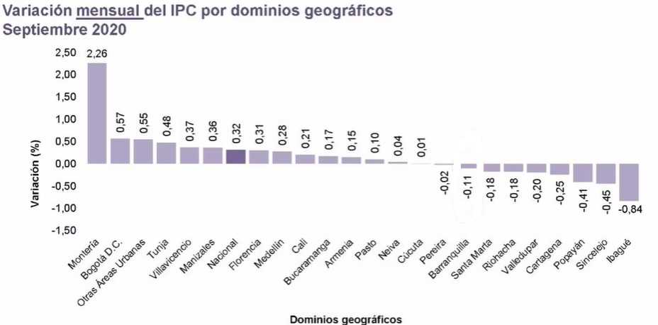 Inflación de Colombia en septiembre volvió a ser positiva después cuatro meses