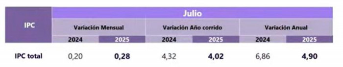 Inflación en Colombia interrumpió su descenso en julio: variación anual fue de 4,90 %