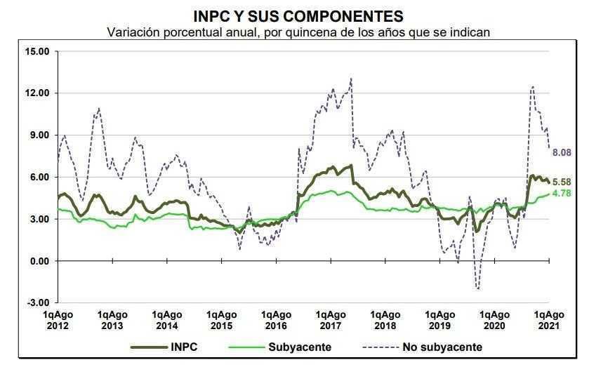 INPC Y SUS COMPONENTES