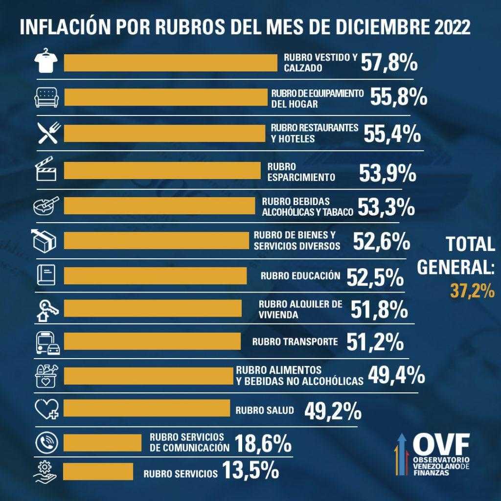 Gráfica de inflación por rubros del mes de diciembre 2022