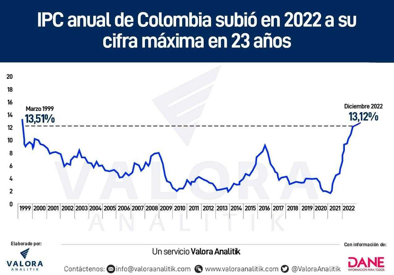 Gráfico de la subida del IPC de Colombia en 23 años hasta 2022