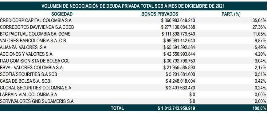 En 2021, Credicorp Capital lideró volumen de negociación entre comisionistas en Colombia En 2021, Credicorp Capital lideró volumen de negociación entre comisionistas en Colombia