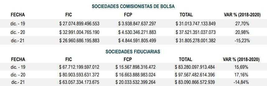 Valor de fondos administrados por comisionas y fiduciarias en Colombia cayó 15 % Valor de fondos administrados por comisionas y fiduciarias en Colombia cayó 15 %