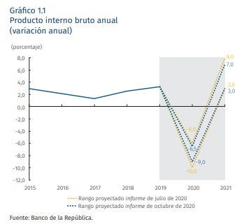 Grafico Producto interno bruto anual 2020