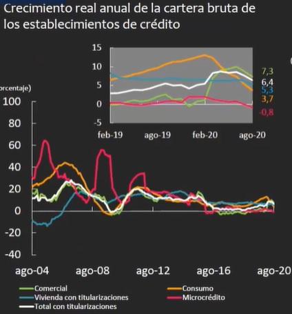 Calidad de la cartera, principal vulnerabilidad de la estabilidad financiera en Colombia
