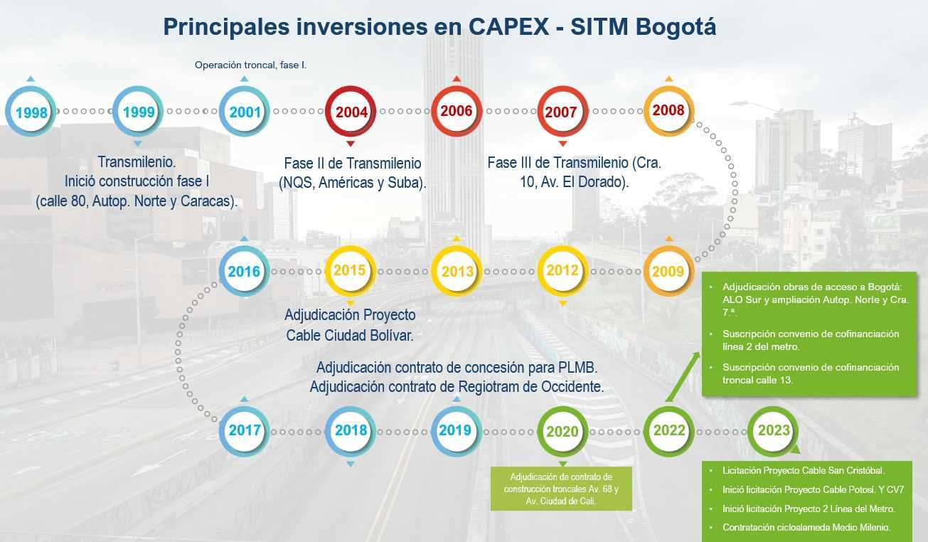 Historial de adjudicación de proyectos de infraestructura en Bogotá