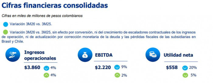 ISA reportó caída de 20 % en ganancias por efecto de nuevos impuestos y negocios en Brasil ISA reportó caída de 20 % en ganancias por efecto de nuevos impuestos y negocios en Brasil