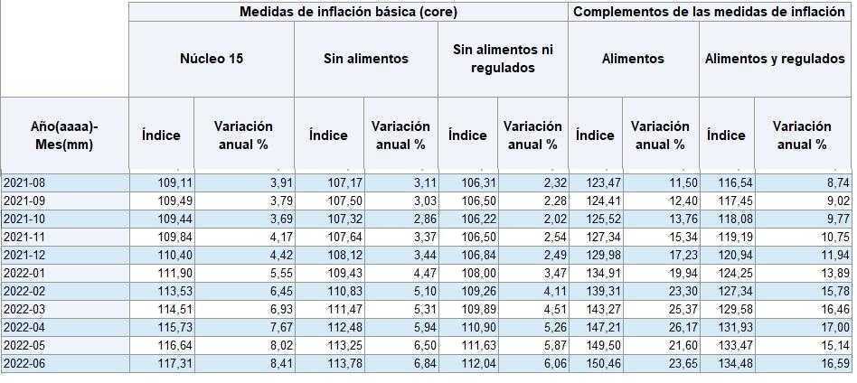 Inflaciones básicas sin alimentos en Colombia de junio, en máximos de los últimos años