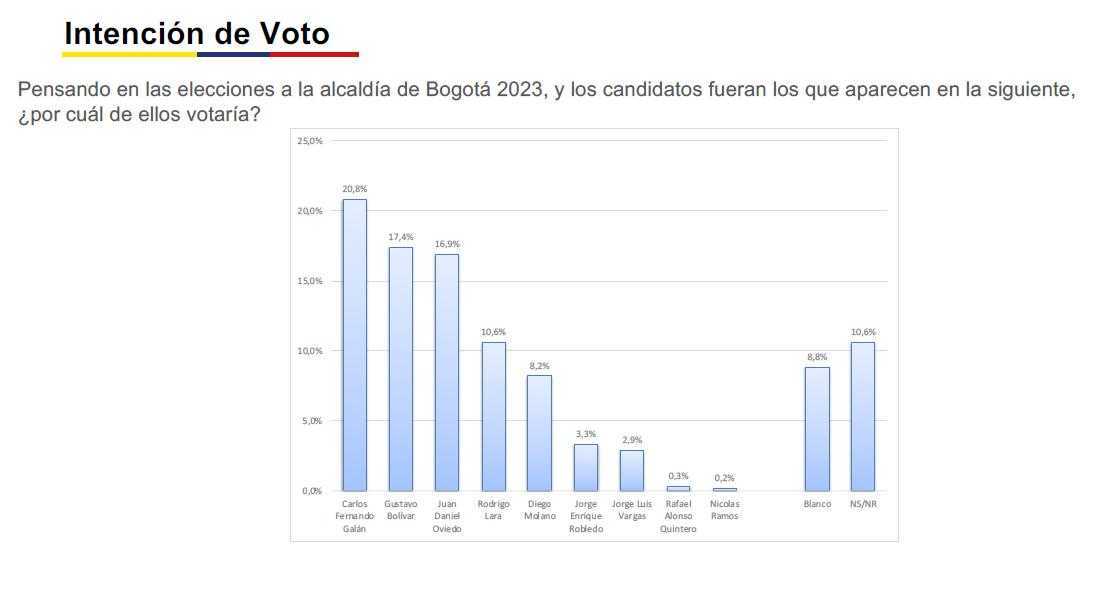 Carlos Fernando Galán y Gustavo Bolívar lideran intención de voto para Bogotá Intención de voto Bogotá 2023