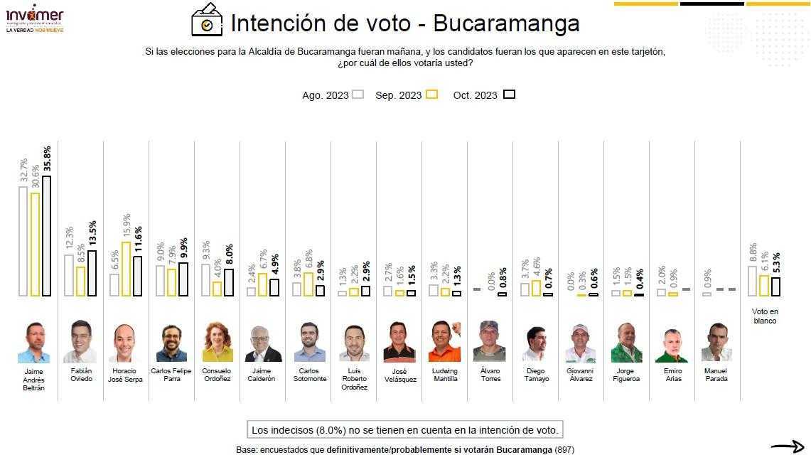 Intención de voto de Bucaramanga octubre 2023