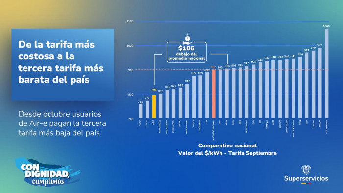 Gobierno Petro dice que tarifas de energía han bajado 25 % tras intervención de Air-e