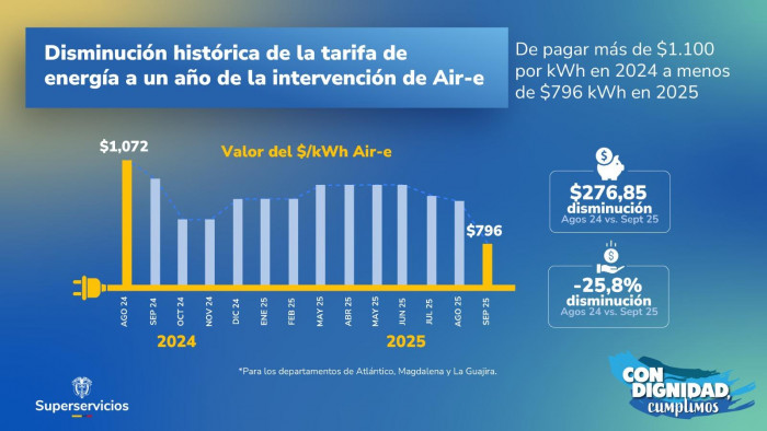 Gobierno Petro dice que tarifas de energía han bajado 25 % tras intervención de Air-e
