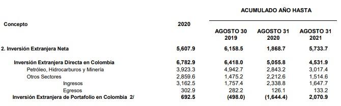 Inversión extranjera directa en Colombia cayó 10,36 % a agosto de 2021