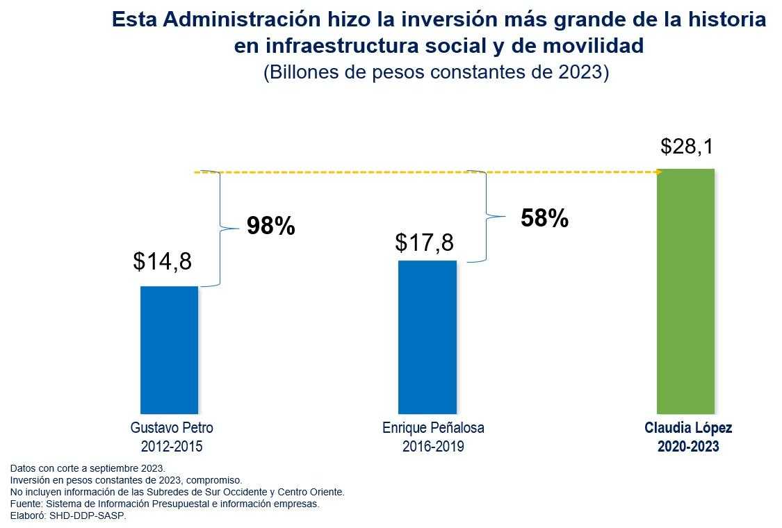 Presupuesto de inversión en Bogotá entre 2012 y 2023 