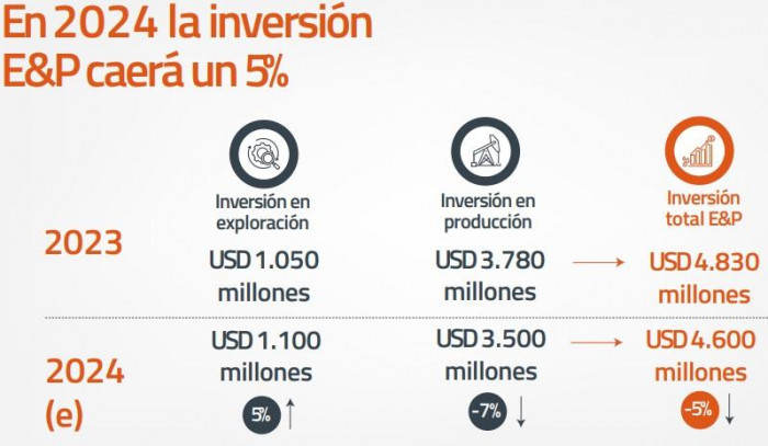 ACP estima caída de inversión en exploración y producción de hidrocarburos en Colombia