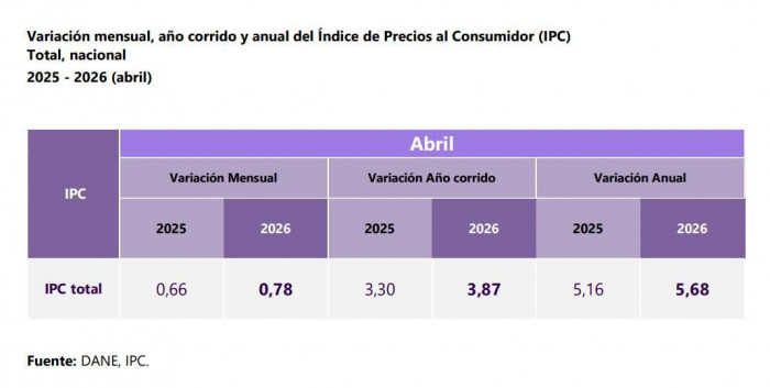 Inflación en Colombia para abril mantuvo tendencia al alza: variación anual fue del 5,68 % 