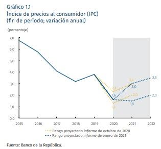 Equipo técnico BanRep: Habrá una caída del PIB de 2020 menor a la esperada en Colombia
