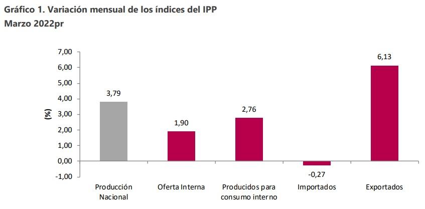 Índice de Precios al Productor en Colombia aumentó 3,79 % en marzo Índice de Precios al Productor en Colombia aumentó 3,79 % en marzo