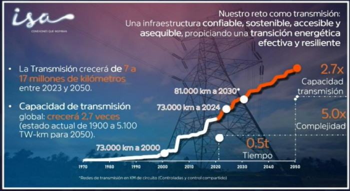 ISA espera aumentar en 11 % su red de transmisión de energía a 2030: llegaría a 81.000 km
