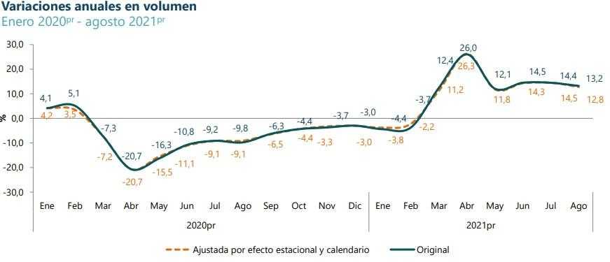 Impulso de la economía de Colombia se moderó en agosto: ISE creció 13,2 %