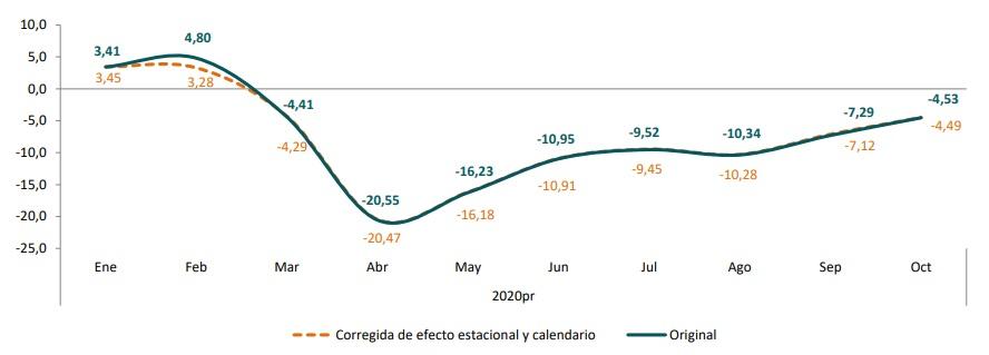 Actividad económica de octubre, la de menor caída en Colombia desde abril