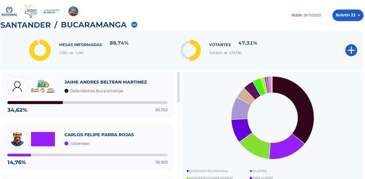 Jaime Beltrán nuevo alcalde de Bucaramanga