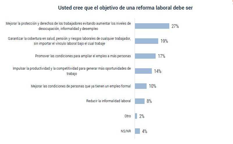 Esto piensan los colombianos sobre la reforma laboral del gobierno Petro
