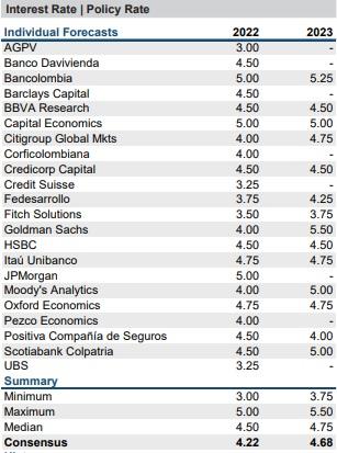 De otro lado, los analistas encuestados esperan que el dólar en Colombia termine año en $3.694, pero con una perspectiva máxima de $4.100. 