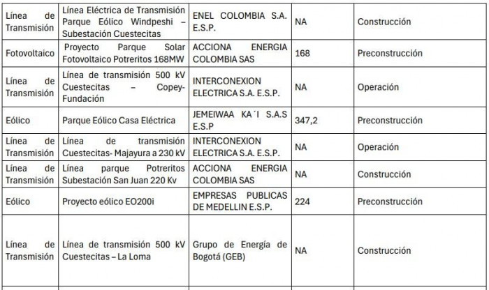 ANLA dice que tiene al día licencias ambientales de 17 proyectos de energías renovables en La Guajira ANLA dice que tiene al día licencias ambientales de 17 proyectos de energías renovables en La Guajira