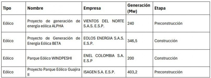 ANLA dice que tiene al día licencias ambientales de 17 proyectos de energías renovables en La Guajira ANLA dice que tiene al día licencias ambientales de 17 proyectos de energías renovables en La Guajira