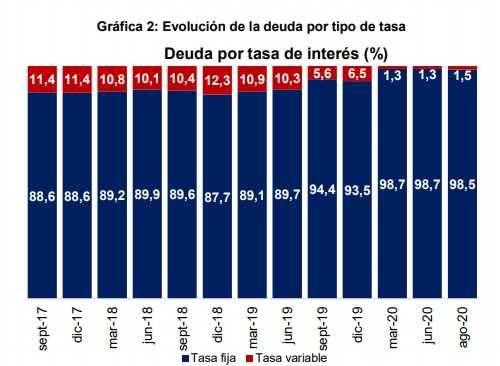 Colombia fijó tasas para cinco créditos multilaterales por US$1.491 millones