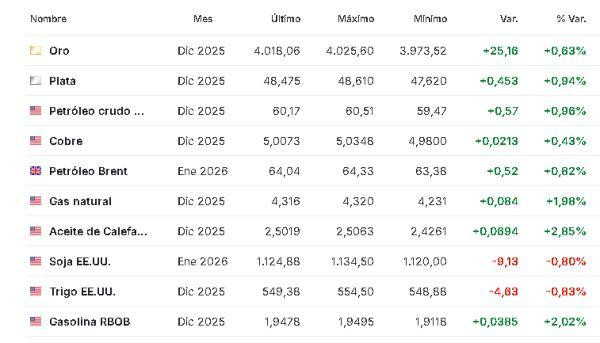 Premercado | Bolsas mixtas con foco en resultados empresariales y decisión del Banco de Inglaterra Materias primas 6 de noviembre